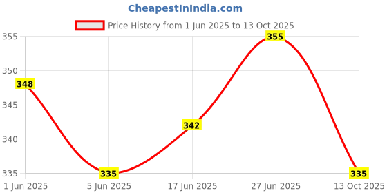 flipkart.com ansar creations Sweetheart Neck Women Blouse ansar creations Price History Graph from 1 Jun 2025 to 13 Oct 2025