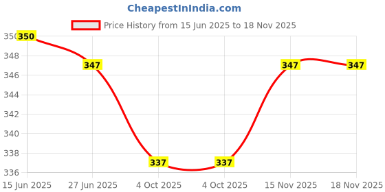 flipkart.com ansar creations Sweetheart Neck Women Blouse ansar creations Price History Graph from 15 Jun 2025 to 18 Nov 2025