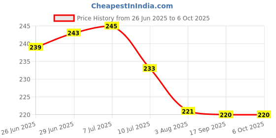 flipkart.com ansari enterprises HDPE - High Density Poly Ethylene Infants Washable Double Bed Pink (6 x 7) Mosquito Net ansari enterprises Price History Graph from 26 Jun 2025 to 5 Oct 2025