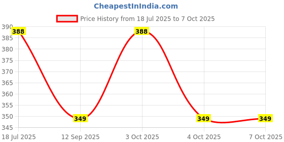 flipkart.com Ansarii Storage Bags for Clothes,Saree with Zip Closure & Handle (Red, Pack of 4) Polyester Laundry Bag Price History Graph from 18 Jul 2025 to 7 Oct 2025