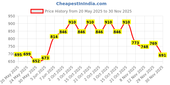 flipkart.com ansh beauty M-M_18 Solid Wire Connector ansh beauty Price History Graph from 20 May 2025 to 30 Nov 2025