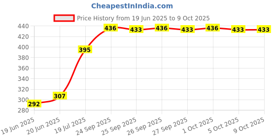 flipkart.com ansh Eggcook01 Electric 7 Egg Boiler Cooker Electric 7 Egg Boiler Cooker Egg Cooker (Multicolor, 7 Eggs) Egg Cooker ansh Price History Graph from 19 Jun 2025 to 9 Oct 2025