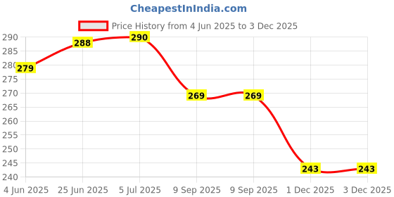 flipkart.com ansh enterpris Disposable Apron Interactive dressings Medical Dressing (Pack of 25) Interactive dressings Medical Dressing ansh enterpris Price History Graph from 4 Jun 2025 to 1 Dec 2025