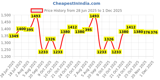 flipkart.com ansh enterprise car bed 4155 car bed Car Inflatable Bed ansh enterprise Price History Graph from 28 Jun 2025 to 30 Nov 2025