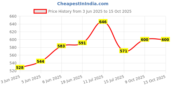 flipkart.com ansh enterprise cooker Multi Cooker Electric Kettle ansh enterprise Price History Graph from 3 Jun 2025 to 14 Oct 2025