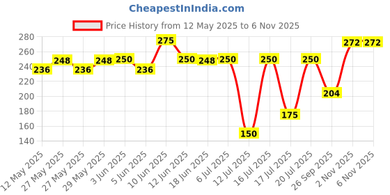 flipkart.com ansh enterprise Electric Mini Small Coffee/Tea/Soup/Water/Milk Heater 300 W Immersion Heater Rod ansh enterprise Price History Graph from 12 May 2025 to 6 Nov 2025