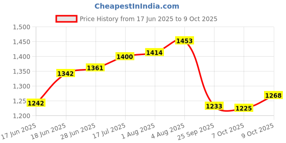 flipkart.com ansh enterprise Multifunctional Car Back Matters for Travel Inflatable Car Bed Mattress with Two Air Pillows, Car Inflatable Bed ansh enterprise Price History Graph from 17 Jun 2025 to 9 Oct 2025