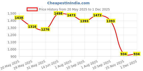 flipkart.com ansh enterprise Picnic Camping Tent 4 person Tent - For Camping ansh enterprise Price History Graph from 20 May 2025 to 30 Nov 2025