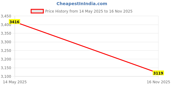 flipkart.com ansh export BIO ENERGY MAGNETIC FIELD SLE ansh export Price History Graph from 14 May 2025 to 16 Nov 2025