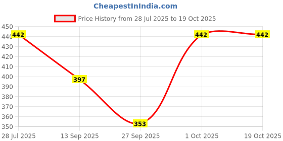 flipkart.com ansh fab Shirt Palazzos Co-ords Set ansh fab Price History Graph from 28 Jul 2025 to 18 Oct 2025