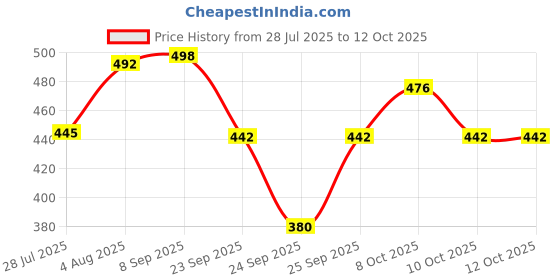 flipkart.com anshi 10 METER FLEXIBLE YELLOW HOSE PIPE (½’’ INCH ,12 mm) With Water Spray Gun Hosepipe Hose Pipe anshi Price History Graph from 28 Jul 2025 to 12 Oct 2025