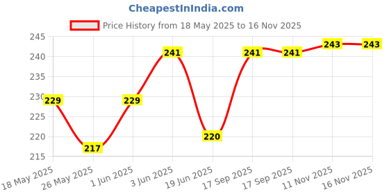 flipkart.com anshi Car Safety Hammer with Solar Flashlight,Emergency Car Escape Tool Long BeamRange Torch anshi Price History Graph from 18 May 2025 to 15 Nov 2025