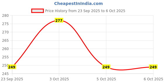 flipkart.com anshi creations Lac Bangle Set anshi creations Price History Graph from 23 Sep 2025 to 6 Oct 2025