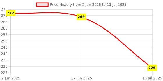 flipkart.com Anshi Digital Hand Tally Counter for Jap or Counting Digital Tally Counter anshi Price History Graph from 2 Jun 2025 to 13 Jul 2025