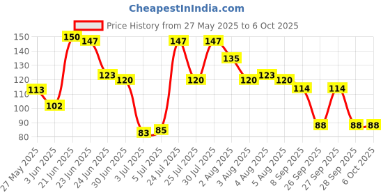 flipkart.com anshi Digital Tally Counter anshi Price History Graph from 27 May 2025 to 5 Oct 2025
