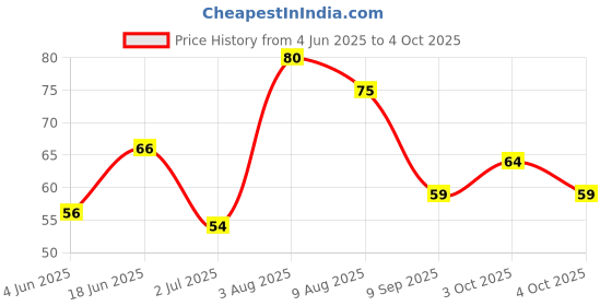 flipkart.com anshi Digital Tally Counter anshi Price History Graph from 4 Jun 2025 to 4 Oct 2025