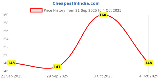 flipkart.com anshi Digital Tally Counter anshi Price History Graph from 21 Sep 2025 to 4 Oct 2025