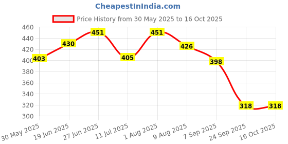 flipkart.com anshi Gas Camp Stove anshi Price History Graph from 30 May 2025 to 15 Oct 2025