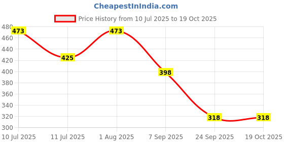 flipkart.com anshi Gas Camp Stove anshi Price History Graph from 10 Jul 2025 to 18 Oct 2025