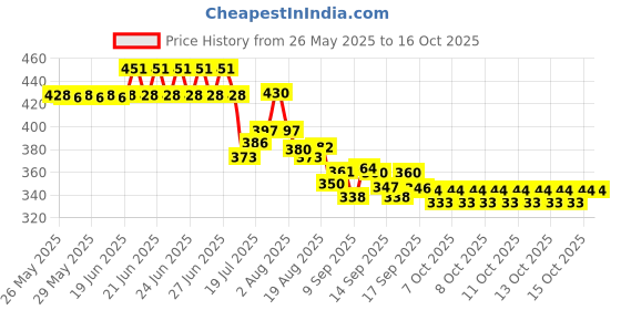 flipkart.com anshi Gas Camp Stove anshi Price History Graph from 26 May 2025 to 15 Oct 2025