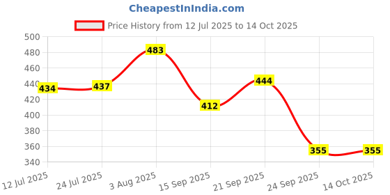 flipkart.com anshi Metallic Yellow colour 5 meter 1 mode spray ( Color may Vary) Hosepipe Hose Pipe anshi Price History Graph from 12 Jul 2025 to 13 Oct 2025