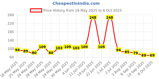 flipkart.com anshi Mini Hand Counter Finger Ring Digital Electronic Head Count Code-68 Digital Tally Counter anshi Price History Graph from 18 May 2025 to 5 Oct 2025