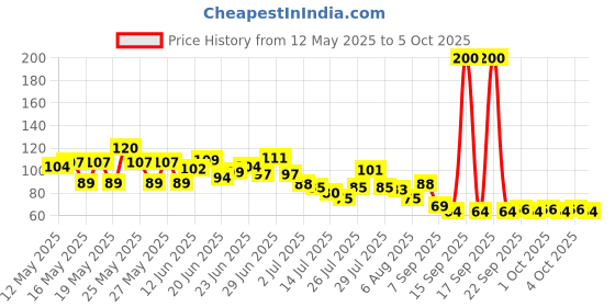 flipkart.com anshi Mini Hand Tally Counter Finger Ring Digital Electronic Head Count Code-103 Digital Tally Counter anshi Price History Graph from 12 May 2025 to 5 Oct 2025