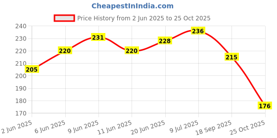 flipkart.com anshi Multipurpose Hammer Flashlight Torch anshi Price History Graph from 2 Jun 2025 to 25 Oct 2025