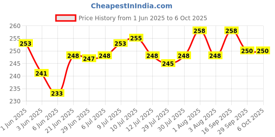 flipkart.com anshi Solar Flashlight with Car Safety Hammer,Emergency Car Escape Tool Long BeamRange Torch anshi Price History Graph from 1 Jun 2025 to 5 Oct 2025