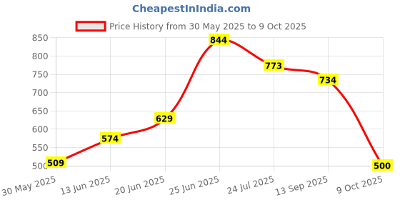 flipkart.com anshienterises 10 METER METALLIC BLUE FLEXIBLE HOSE PIPE ½’’ INCH WITH ACCESSORIES Hosepipe Get slightly different in colour of pipe but same quality Hose Pipe anshienterises Price History Graph from 30 May 2025 to 9 Oct 2025
