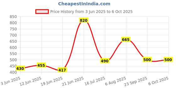 flipkart.com anshienterises FLEXIBLE YELLOW ( INCH ,12 mm) With Water Spray Gun Get slightly different in colour but same quality Hose Pipe anshienterises Price History Graph from 3 Jun 2025 to 6 Oct 2025
