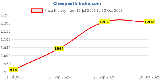 flipkart.com anshienterprises 20 METER HOSE PIPE ½’’inch(Color:YELLOW,Diameter:12mm,0.5inch) Get slightly different in colour of pipe but same quality Hose Pipe anshienterprises Price History Graph from 11 Jul 2025 to 10 Oct 2025