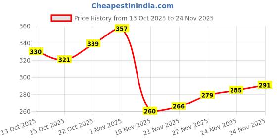 flipkart.com anshika collection Analog-Digital Watch - For Men GOLDENSPY anshika collection Price History Graph from 13 Oct 2025 to 24 Nov 2025