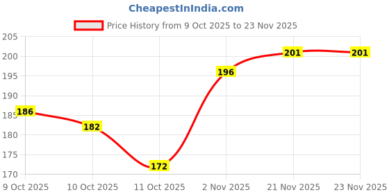 flipkart.com anshika collection Simple Plain Round Maroon Red Tilak Forehead Sticker kumkum spiral Bindi Booklet ladies Multicolor Bindis anshika collection Price History Graph from 9 Oct 2025 to 23 Nov 2025
