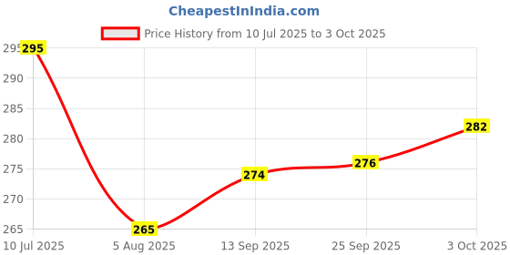 flipkart.com anshika enterprises Cotton Home Use Apron - Free Size anshika enterprises Price History Graph from 10 Jul 2025 to 3 Oct 2025