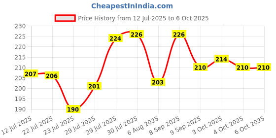 flipkart.com anshika enterprises Cotton Home Use Apron - Free Size anshika enterprises Price History Graph from 12 Jul 2025 to 6 Oct 2025