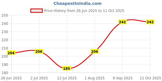 flipkart.com anshika enterprises Printed Party Pouch anshika enterprises Price History Graph from 26 Jun 2025 to 10 Oct 2025