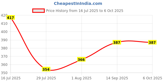 flipkart.com ANSHIKA ENTERPRISES USB HUB 3.0 for PC/Laptop, 4 Port Included 3.0 Superspeed Port Combo Set Price History Graph from 16 Jul 2025 to 5 Oct 2025