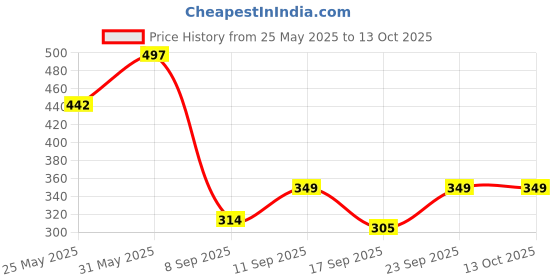 flipkart.com anshika fashion Digital Watch - For Men Boys9966 anshika fashion Price History Graph from 25 May 2025 to 12 Oct 2025