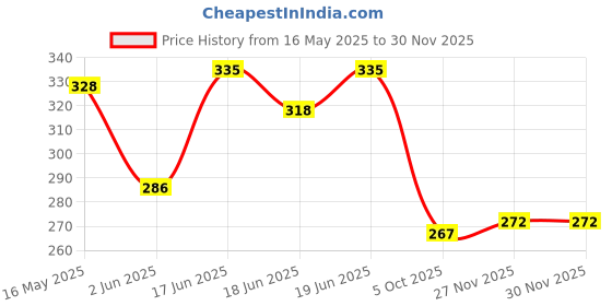 flipkart.com anshika Wax Heater anshika Price History Graph from 16 May 2025 to 29 Nov 2025