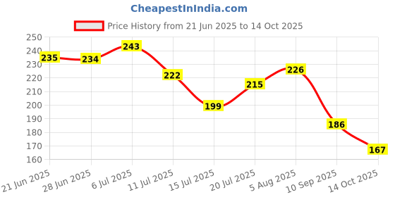 flipkart.com anshkit Gold Plated Artificial Red Rose with Love stand - Valentines without box Red, Gold Rose Artificial Flower anshkit Price History Graph from 21 Jun 2025 to 14 Oct 2025