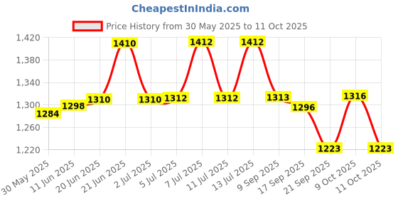 flipkart.com anshkit Picture Light Wall Lamp With Bulb anshkit Price History Graph from 30 May 2025 to 11 Oct 2025