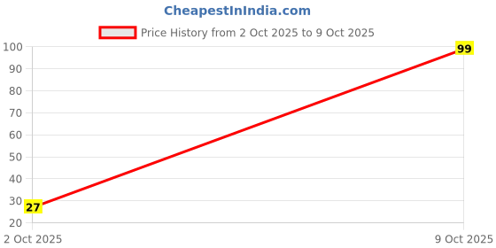 flipkart.com anshkit Rangoli Stencil for Floor Art Diwali Rangoli Stencils for Door Entrance Rangoli Stencil anshkit Price History Graph from 2 Oct 2025 to 9 Oct 2025
