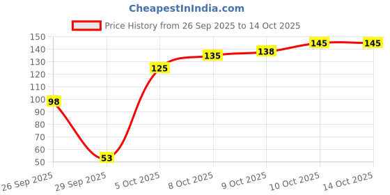 flipkart.com anshkit Reusable Rangoli for Easy Floor Decoration, Home, Mandir, Diwali, Navratri Décor Rangoli Stencil anshkit Price History Graph from 26 Sep 2025 to 14 Oct 2025