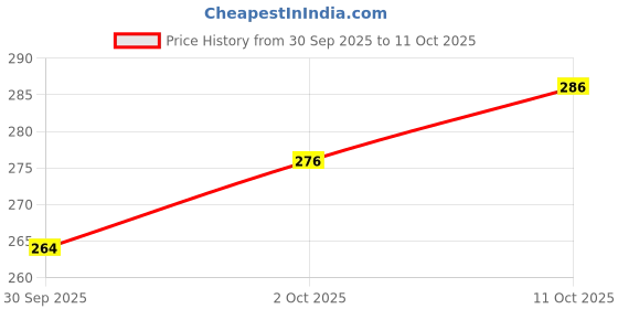 flipkart.com anshmjimn 152 cm (5 ft) Satin Blackout Window Curtain Single Curtain anshmjimn Price History Graph from 30 Sep 2025 to 11 Oct 2025