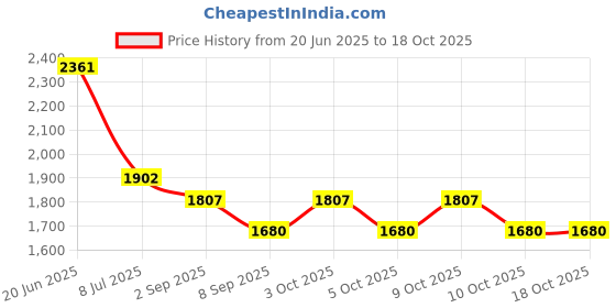 flipkart.com anshmjimn “Portable Sleeping Bag Lightweight, Water-Resistant Ideal for Camping & Travel” Sleeping Bag anshmjimn Price History Graph from 20 Jun 2025 to 18 Oct 2025