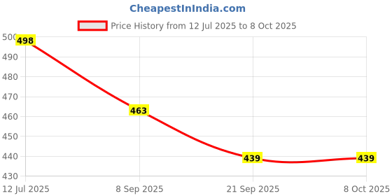 flipkart.com anshmjimn Yogurt Maker BPA Free Plastic Container with Yogurt Maker Yogurt Maker anshmjimn Price History Graph from 12 Jul 2025 to 7 Oct 2025