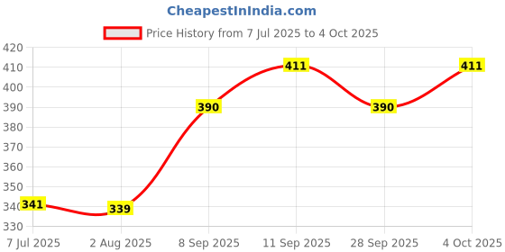 flipkart.com anshmulticom Iron Rat Trap Cage – Humane No-Kill Catch & Release Trap for All Rat Types Live Trap anshmulticom Price History Graph from 7 Jul 2025 to 4 Oct 2025