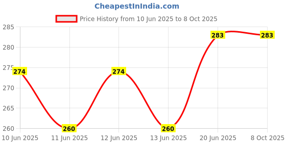 flipkart.com anshmulticom Live Rat Trap Iron Cage/Rodent Control/Cage for Catching Rat Pest Control Live Trap anshmulticom Price History Graph from 10 Jun 2025 to 7 Oct 2025