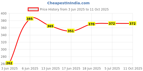 flipkart.com anshmulticom Rat, Mouse Trap/Catcher Iron Size Cage for Catching Rat No Poison Pest Control Live Trap anshmulticom Price History Graph from 3 Jun 2025 to 10 Oct 2025